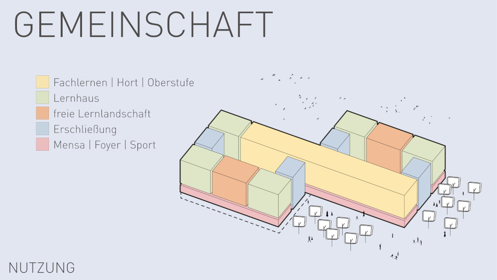 Schematische Darstellung der einzelnen Schulbereiche